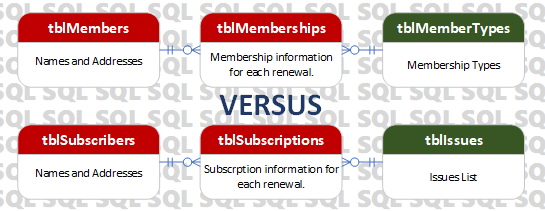 Subscriptions vs. Memberships ERD
